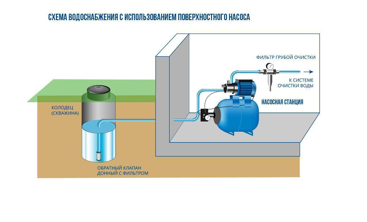 Насосная станция водоснабжения: конструкция, принцип работы + советы по выбору — инжи.ру