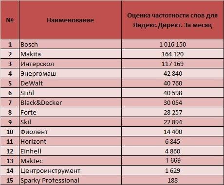 ⚙️лучшие российские производители качественного строительных инструментов на 2023 год