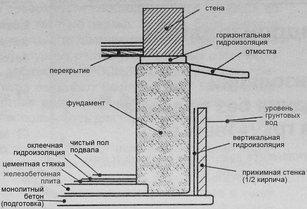 Гидроизоляция цоколя фундамента: вертикальная, внутренняя, внешняя, как сделать своими руками