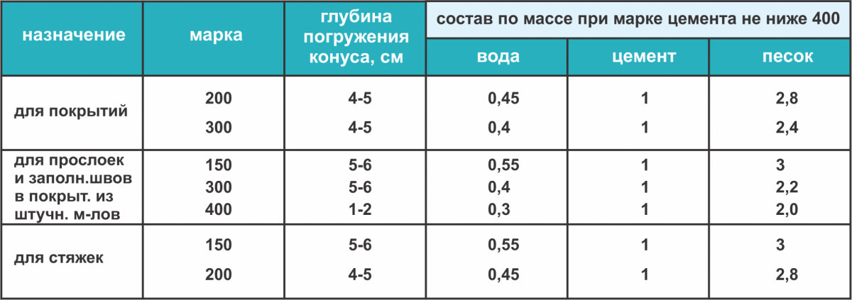 Какой марки должен. Цементно-Песчаная смесь м300 состав. Состав цементно-песчаного раствора для стяжки пола. Цементно-песчаный раствор м150 состав. Состав раствора для стяжки пола м 150.