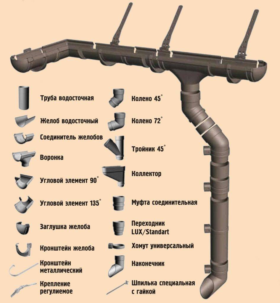 Монтаж водосточных труб: установка по снип, варианты крепления и звукоизоляция
