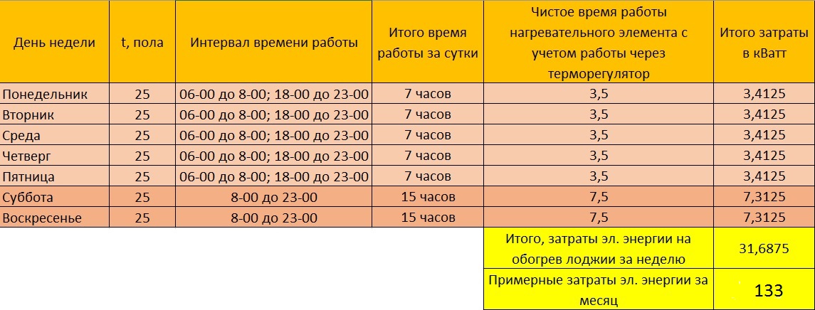 Сколько электроэнергии потребляет теплый пол - 5 способов сэкономить, расчет мощности и теплопотерь
