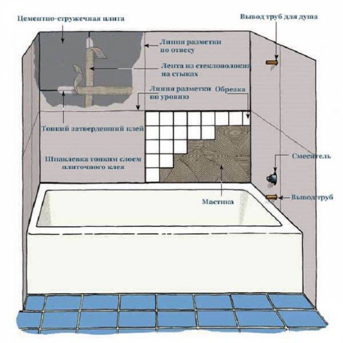 Укладка плитки в ванной на пол своими руками : пошаговая инструкция по укладке плитки на пол в ванной комнате | проинструмент