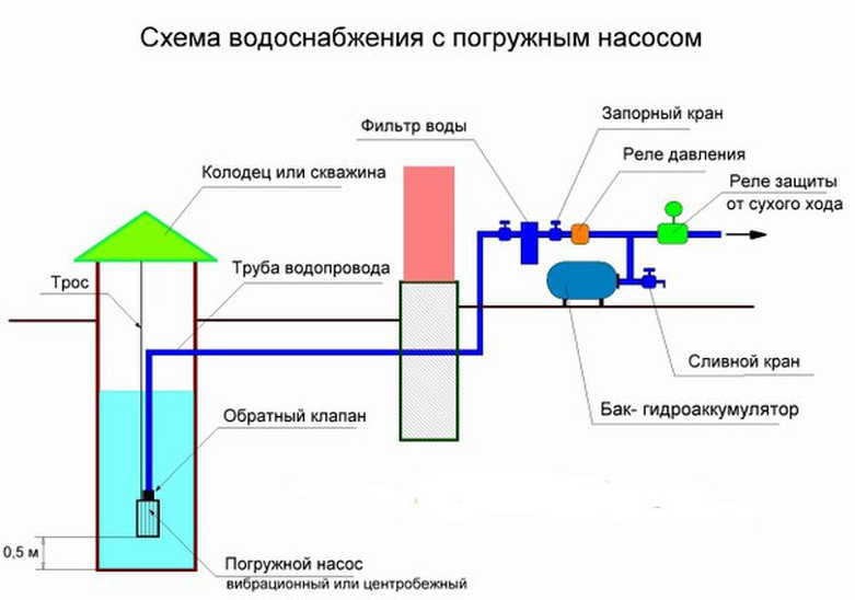 Автономная система водоснабжения частного дома