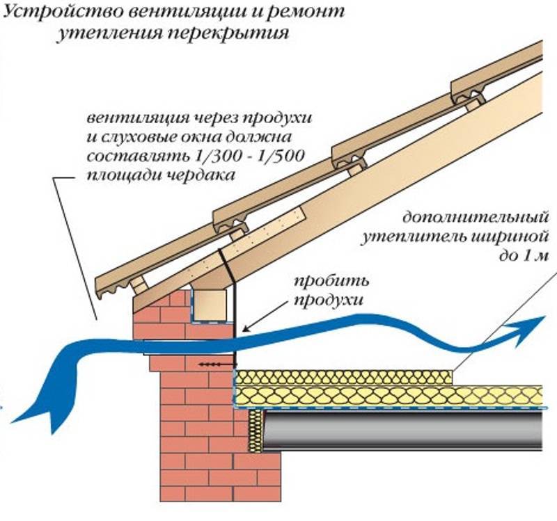 Как правильно сделать вентиляцию на крыше