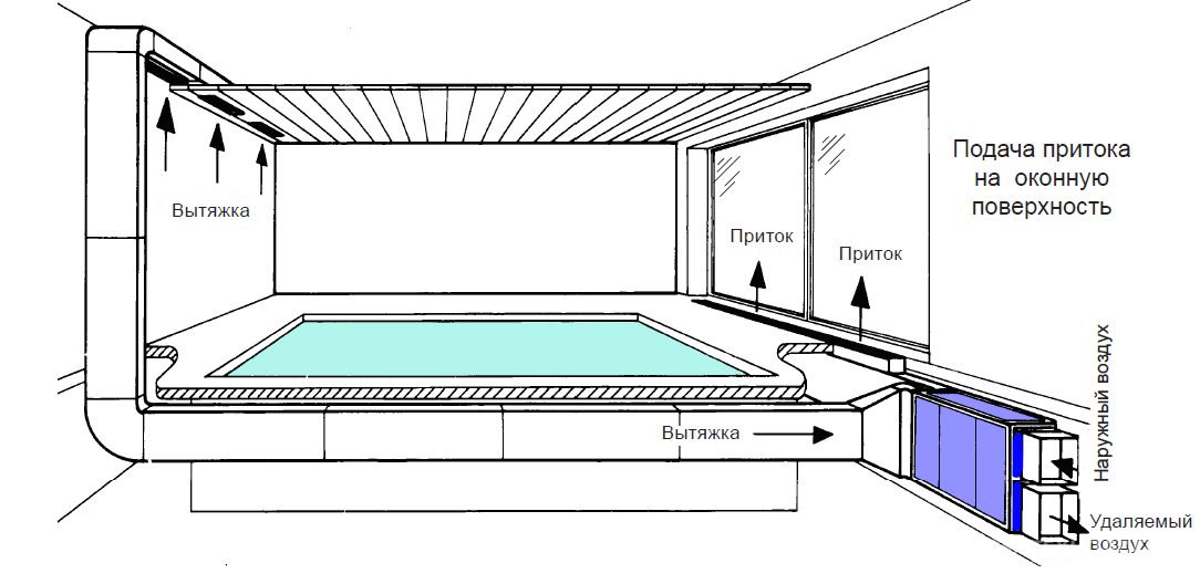 Правила создания вентиляции в бассейне — схемы, способы, расчеты
