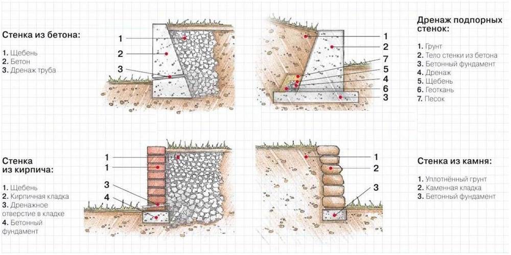 Подпорная стенка чертеж