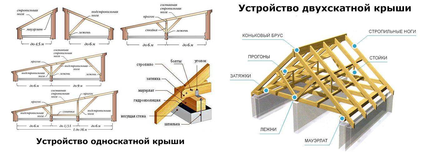 Крыша каркасного дома своими руками: конструкция, устройство, видео и др.