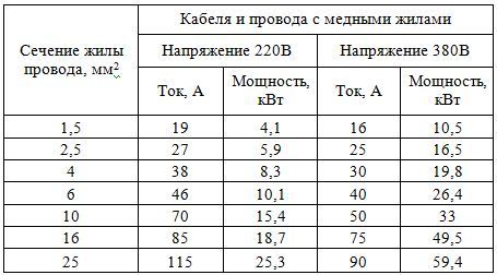Какой провод использовать для проводки в доме: несколько основных позиций
