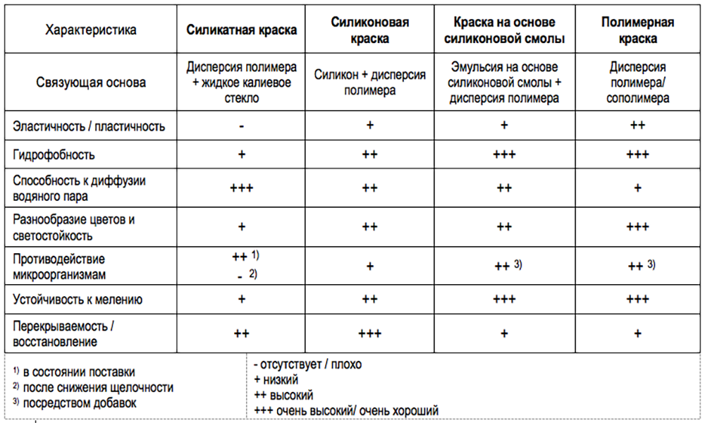 Силикатная краска для внутренних работ: характеристики, состав