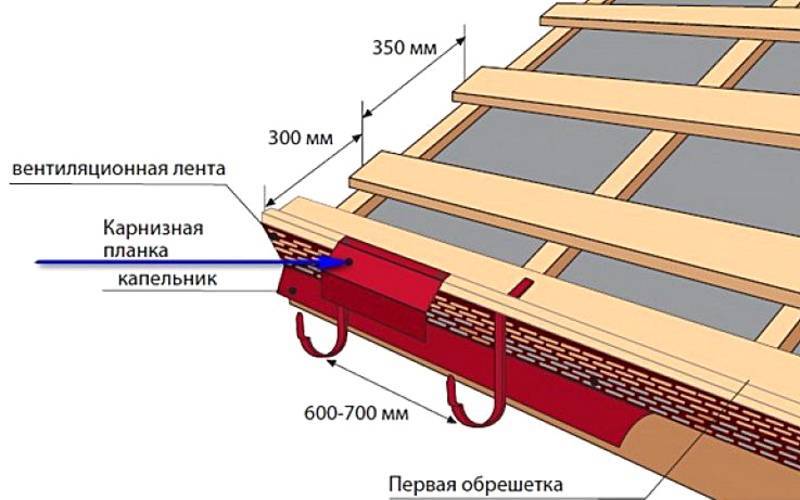 Монтаж карнизной планки для мягкой кровли: пошаговая инструкция по установке