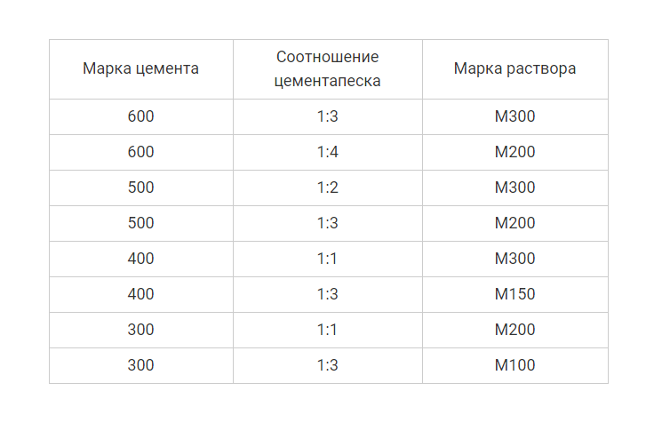 Раствор из цемента м200. Пескобетон м300 состав смеси пропорции. Раствор цементный м150 состав. Расход цемента на стяжку пола на 1 кв.м.