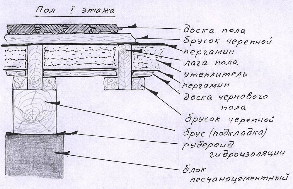 Схема чернового пола