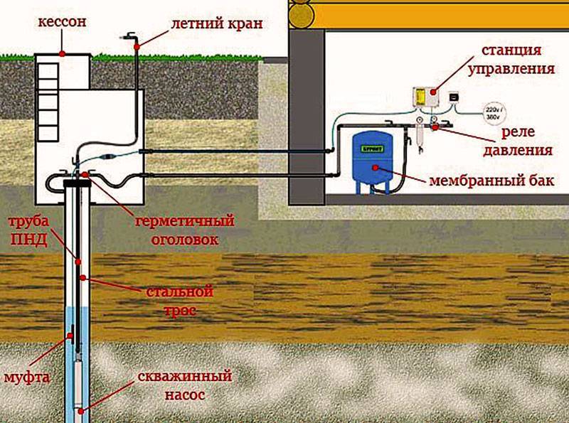 Подключение к центральной канализации частного дома – куда обратиться и как провести