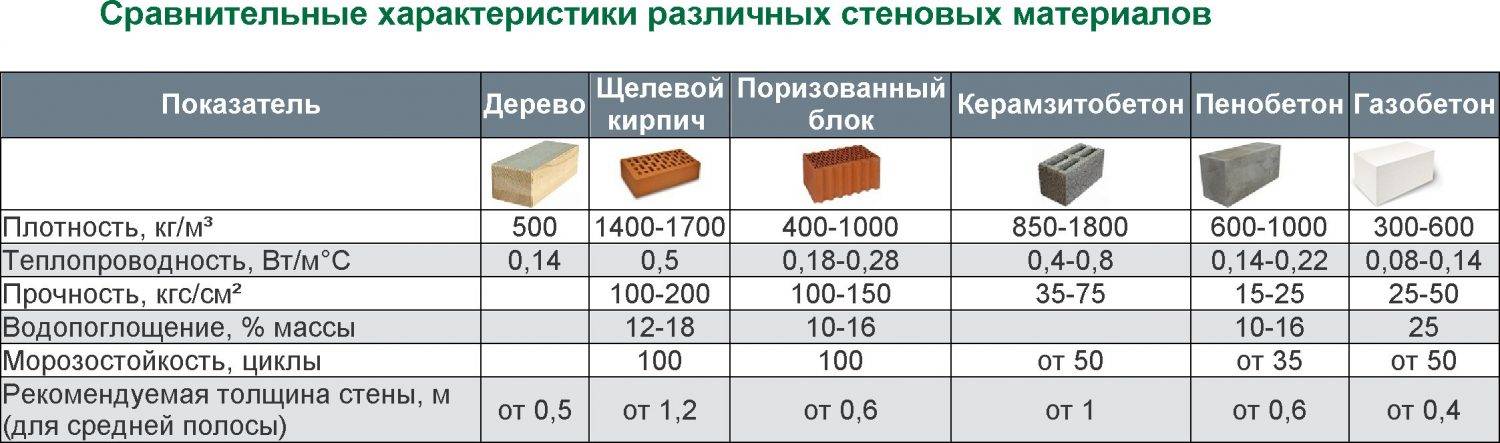 Расчет керамзитобетонных блоков на дом калькулятором