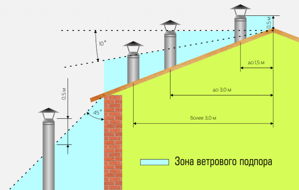 Высота дымовой трубы: проектирование, строительство и эксплуатация по снип