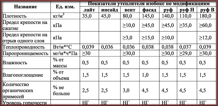 Плотность характеристика. Таблица плотности утеплителя ТЕХНОНИКОЛЬ. Таблица каменная вата ТЕХНОНИКОЛЬ. Таблица плотности теплоизоляции. Плотность утеплителя кг/м3.