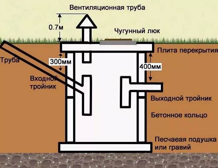 Выгребная яма в частном доме: схема - aqueo.ru
