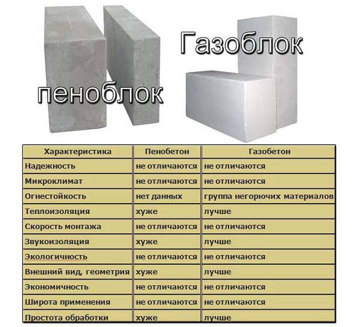 Какой пеноблок лучше для строительства дома? пенобетонный блок: свойства, характеристики, плюсы и минусы