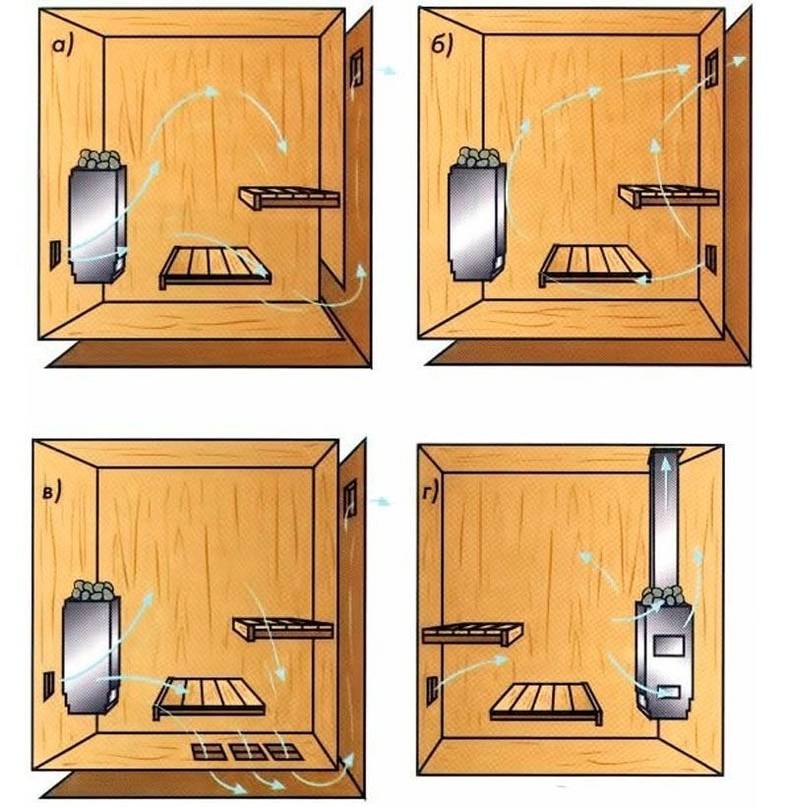 Вентиляция в бане: схема и устройство