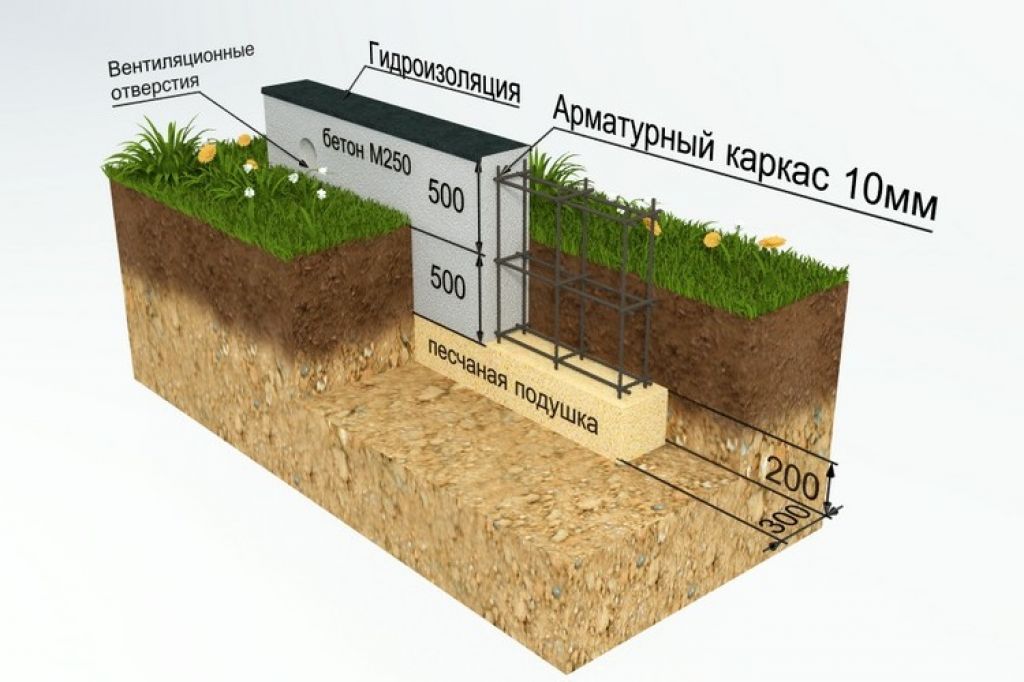 Схема мелкозаглубленный ленточный фундамент