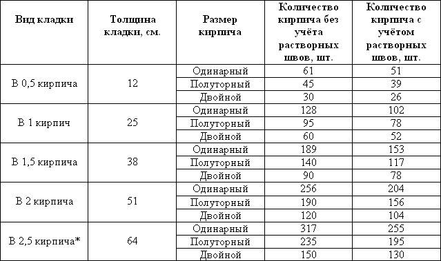 Сколько кирпичей в 1м3: расчет в зависимости от вида кирпича