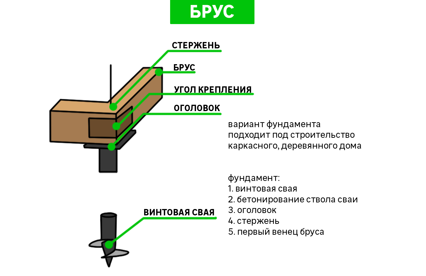 Обвязка свайного фундамента брусом схема