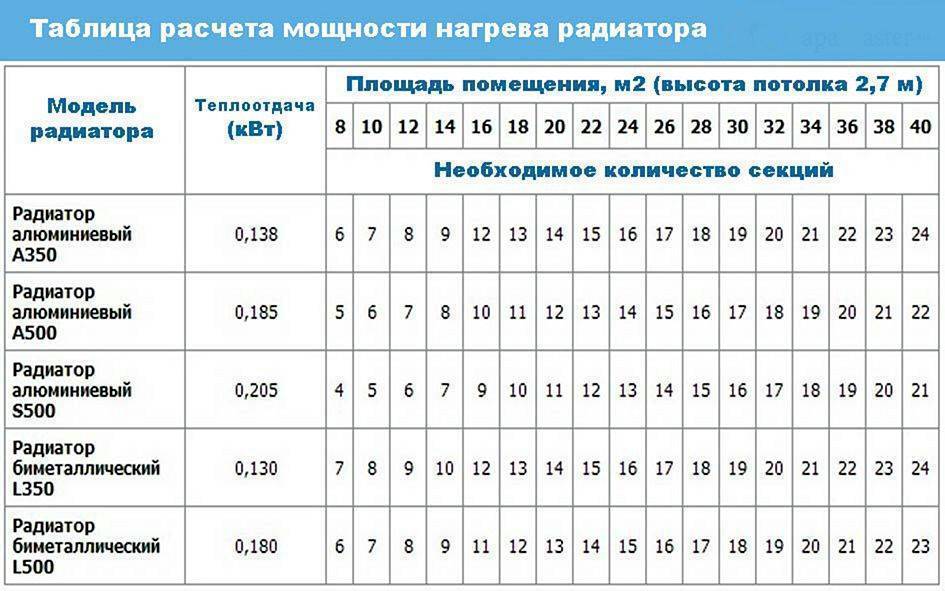 Калькулятор расчета количества секций радиаторов отопления