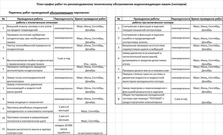 Карта выполнения работ