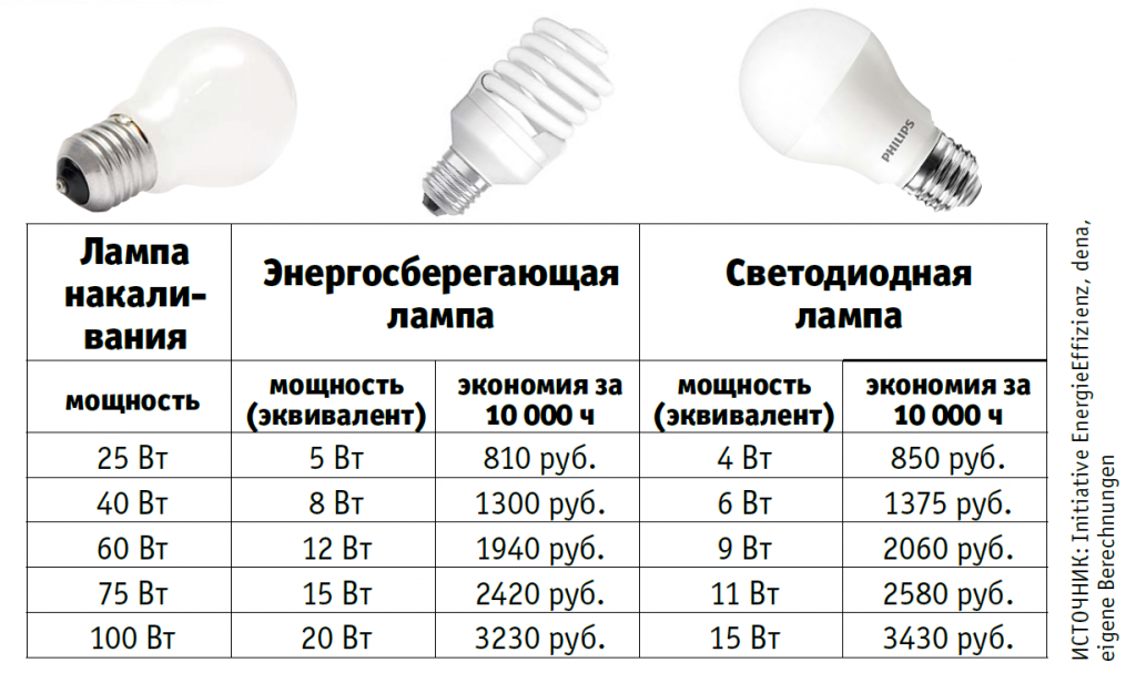 Выбираем лампу по яркости и мощности в дом с хорошим освещением: светодиодная или обычная? обзор +фото и видео
