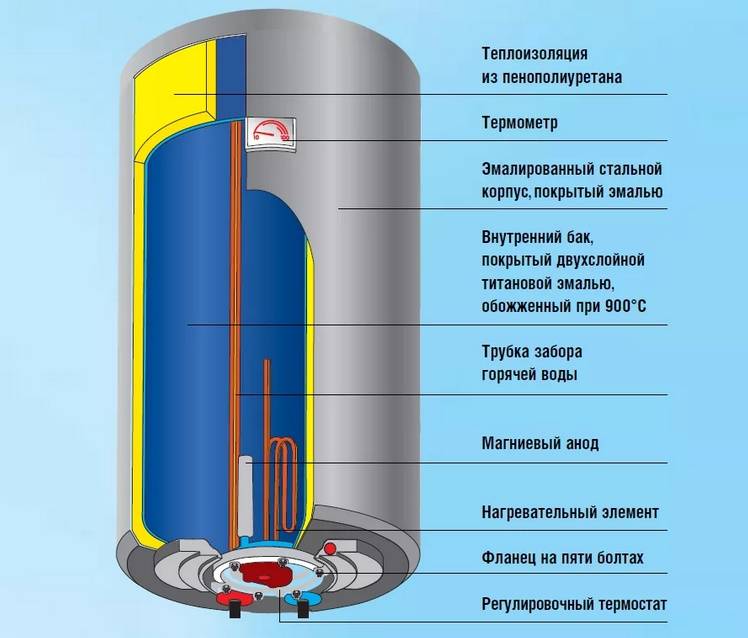 Водонагреватель накопительный электрический – устройство, критерии выбора, рейтинг популярных моделей.