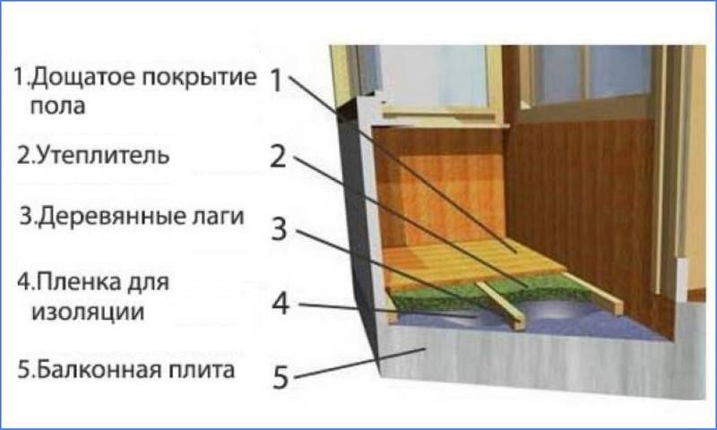 Как утеплить пол на балконе своими руками с обрешеткой и без нее
