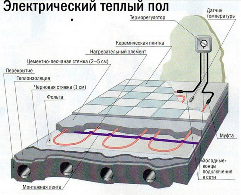 Какой теплый пол под плитку лучше выбрать?