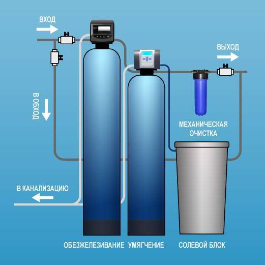 Фильтр для очистки воды от железа на скважину - системы фильтрации воды от железа