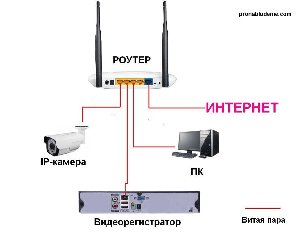 Как подключить ip камеру к компьютеру - пошаговая инструкция | fortvideo.ru
