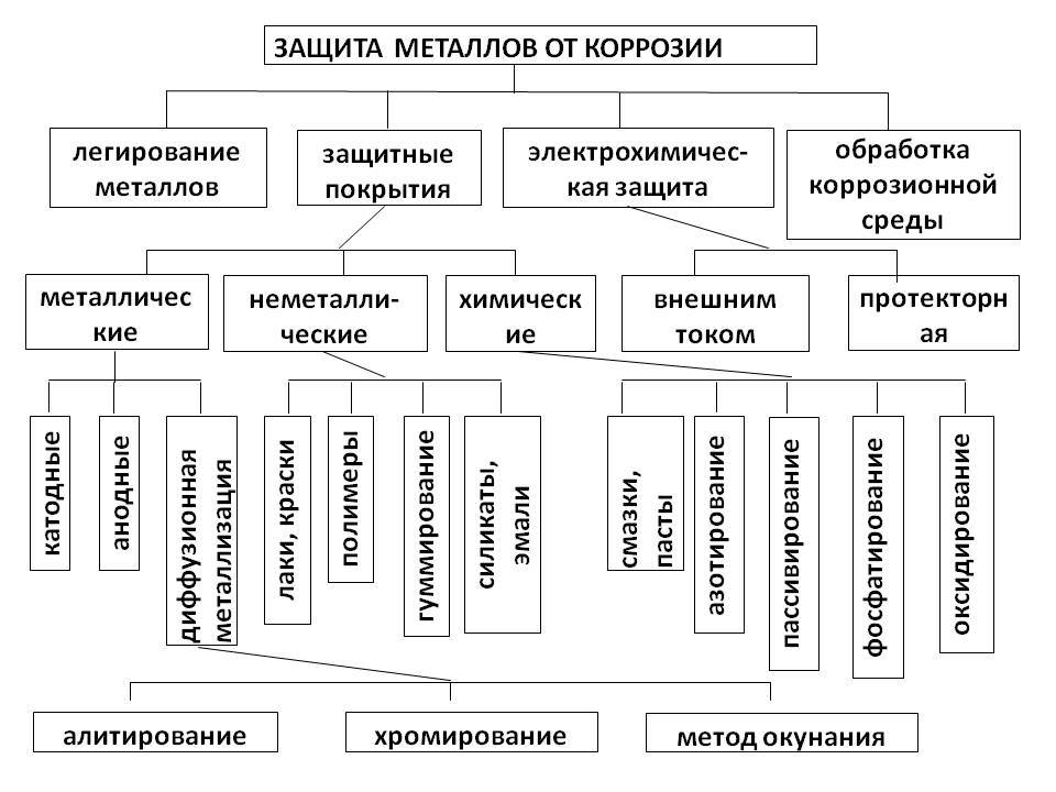 Способы защиты от коррозии химия презентация