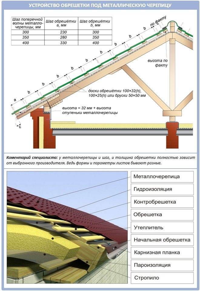 Шаг обрешетки под металлочерепицу - кровля крыши для дома