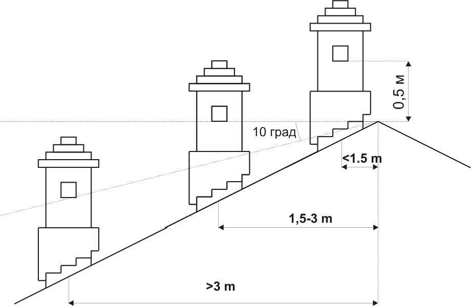 Какая должна быть высота дымохода относительно конька крыши?