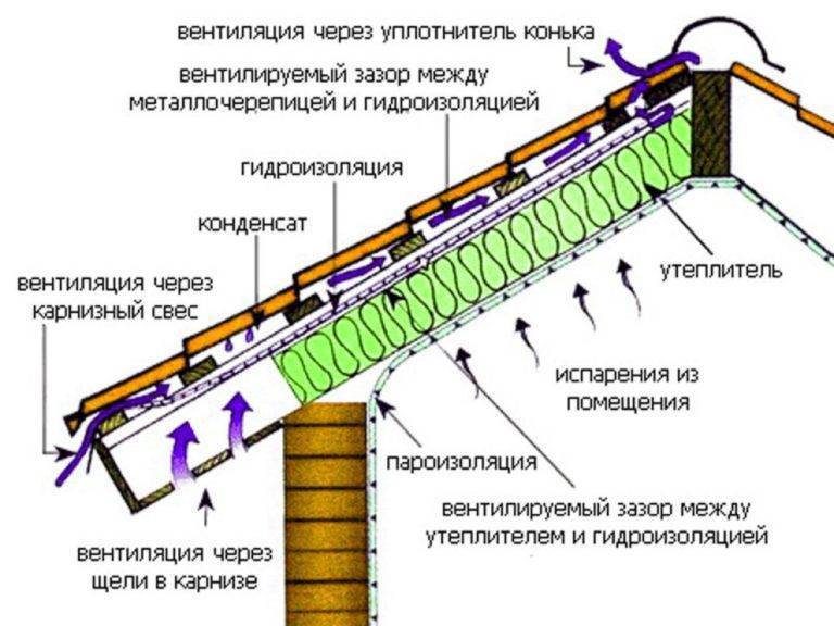 Инструкция по укладке пароизоляции кровли - блог о строительстве