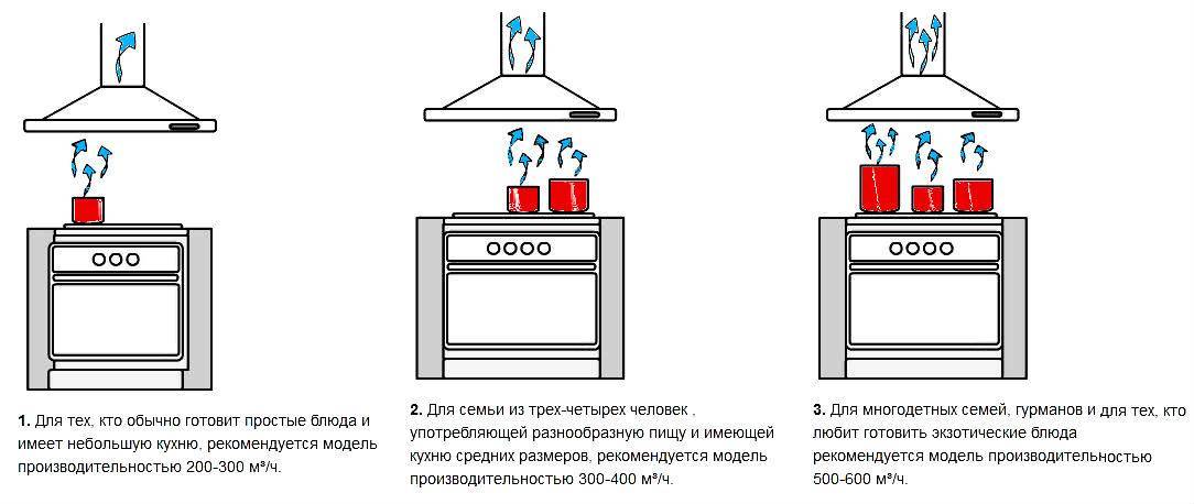 Как выбрать вытяжку для кухни и рассчитать мощность вытяжки. блог о кухне - лучшем месте в доме. компания "осмин"