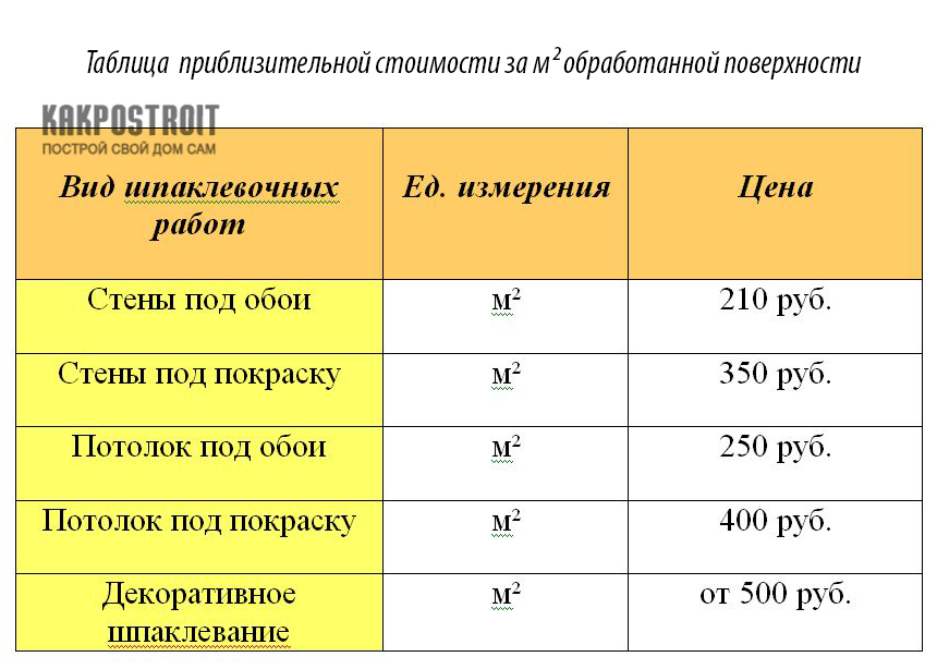 Расход шпатлевки на 1 м² стены: для расчета используем калькулятор расхода шпатлевки