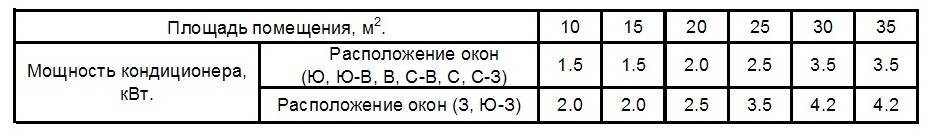 Расчет мощности кондиционера — калькулятор для подбора кондиционера