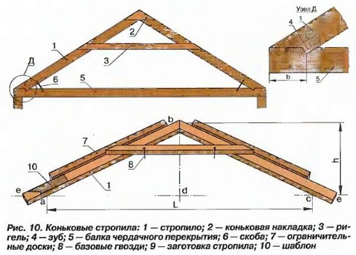 Стропильная система двухскатной крыши своими руками. обзор конструкций и пошаговая инструкция