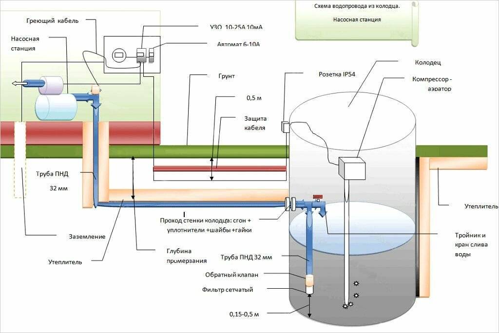 Схема водоснабжение на даче из колодца