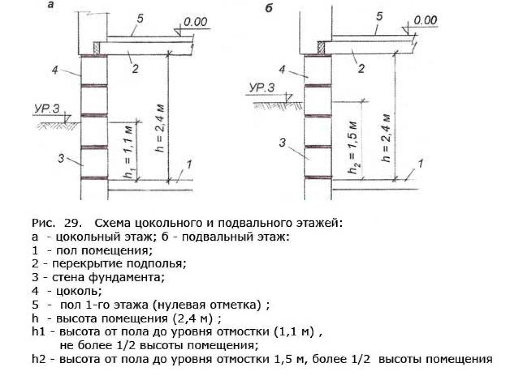 Цокольный этаж это. Отличие подвала от цокольного этажа. Отличие цоколя от подвала. Чем цоколь отличается от подвала. Как отличить подвал от цокольного этажа.