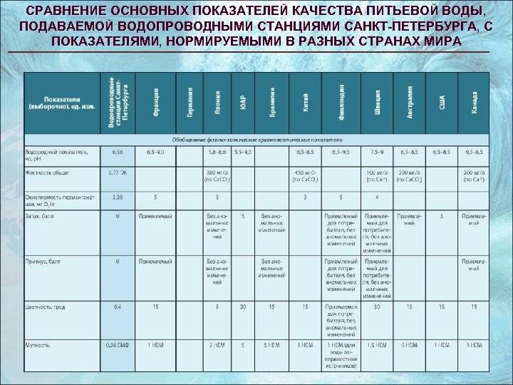 Гигиенические нормативы качества питьевой воды. Показатели качества питьевой воды таблица.