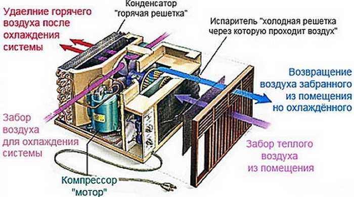 Установка кондиционера своими руками: 140 фото и видео советы как правильно установить кондиционер