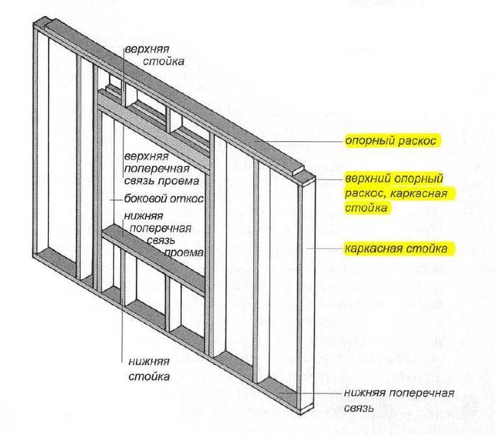 Схема каркасной стены