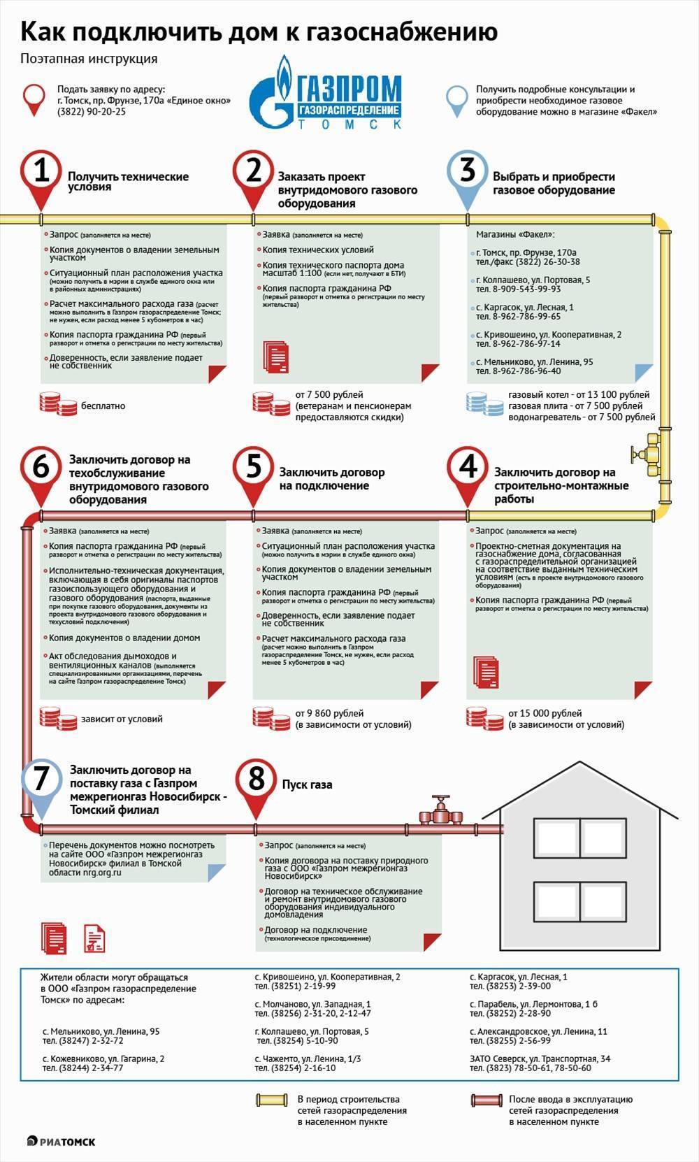 Газификация частного дома в московской области: нормы и правила в 2021 году