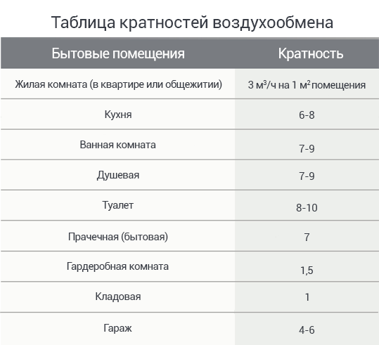 Сто нп авок 2.1-2008 «здания жилые и общественные. нормы воздухообмена»